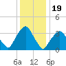 George Washington Bridge tide chart for Sunday, December 19, 2021