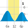 George Washington Bridge tide chart for Wednesday, December 1, 2021