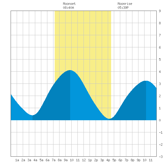 George Washington Bridge tide chart for Monday, December 20, 2021