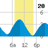 George Washington Bridge tide chart for Monday, December 20, 2021