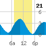 George Washington Bridge tide chart for Tuesday, December 21, 2021