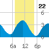 George Washington Bridge tide chart for Wednesday, December 22, 2021