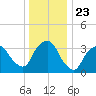 George Washington Bridge tide chart for Thursday, December 23, 2021