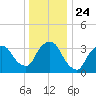 George Washington Bridge tide chart for Friday, December 24, 2021