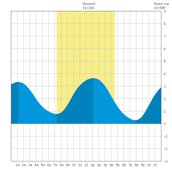George Washington Bridge tide chart for Saturday, December 25, 2021