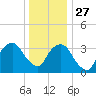 George Washington Bridge tide chart for Monday, December 27, 2021