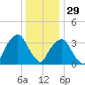 George Washington Bridge tide chart for Wednesday, December 29, 2021