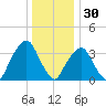 George Washington Bridge tide chart for Thursday, December 30, 2021