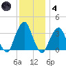 George Washington Bridge tide chart for Saturday, December 4, 2021
