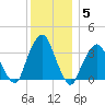 George Washington Bridge tide chart for Sunday, December 5, 2021