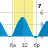 George Washington Bridge tide chart for Tuesday, December 7, 2021