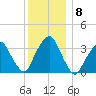 George Washington Bridge tide chart for Wednesday, December 8, 2021