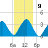 George Washington Bridge tide chart for Thursday, December 9, 2021