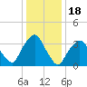 George Washington Bridge tide chart for Tuesday, January 18, 2022