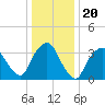 George Washington Bridge tide chart for Thursday, January 20, 2022