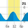 George Washington Bridge tide chart for Friday, January 21, 2022