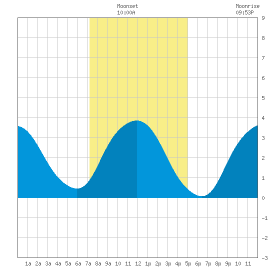 George Washington Bridge tide chart for Saturday, January 22, 2022