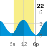 George Washington Bridge tide chart for Saturday, January 22, 2022