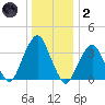 George Washington Bridge tide chart for Sunday, January 2, 2022