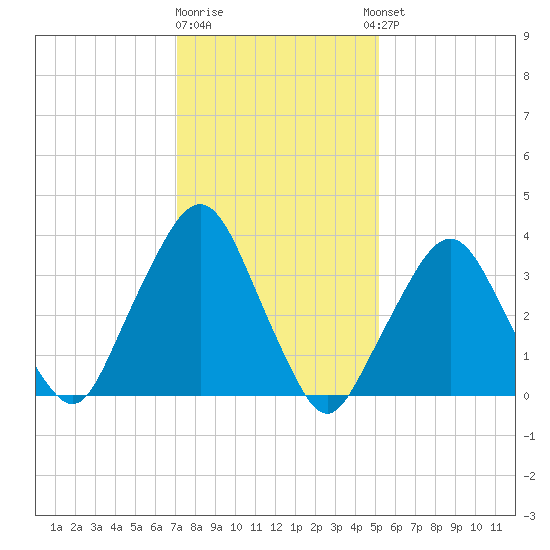 George Washington Bridge tide chart for Monday, January 31, 2022