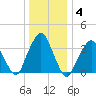 George Washington Bridge tide chart for Tuesday, January 4, 2022
