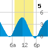 George Washington Bridge tide chart for Wednesday, January 5, 2022