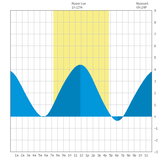 George Washington Bridge tide chart for Thursday, January 6, 2022
