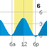George Washington Bridge tide chart for Thursday, January 6, 2022