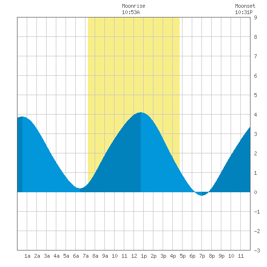 George Washington Bridge tide chart for Friday, January 7, 2022