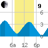 George Washington Bridge tide chart for Sunday, January 9, 2022