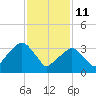 George Washington Bridge tide chart for Friday, February 11, 2022