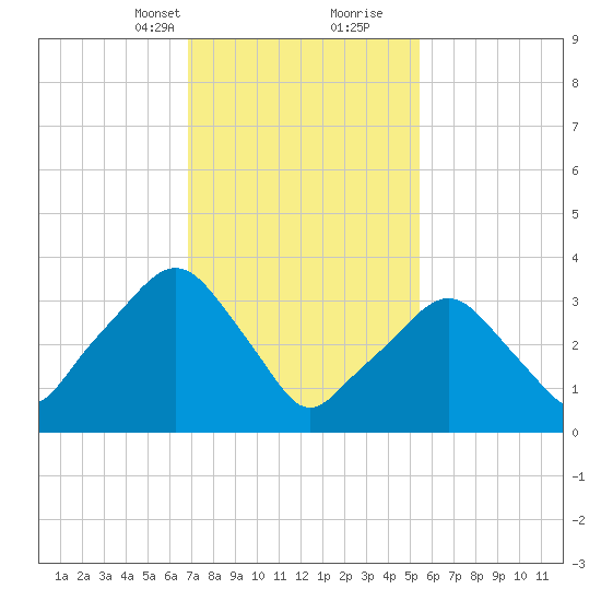 George Washington Bridge tide chart for Saturday, February 12, 2022