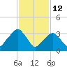 George Washington Bridge tide chart for Saturday, February 12, 2022