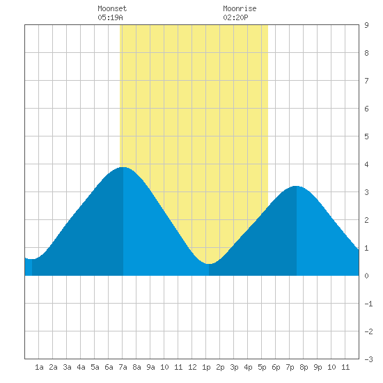 George Washington Bridge tide chart for Sunday, February 13, 2022