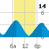 George Washington Bridge tide chart for Monday, February 14, 2022
