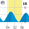 George Washington Bridge tide chart for Wednesday, February 16, 2022