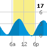 George Washington Bridge tide chart for Thursday, February 17, 2022