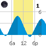 George Washington Bridge tide chart for Tuesday, February 1, 2022