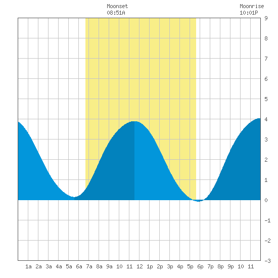 George Washington Bridge tide chart for Sunday, February 20, 2022