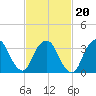 George Washington Bridge tide chart for Sunday, February 20, 2022