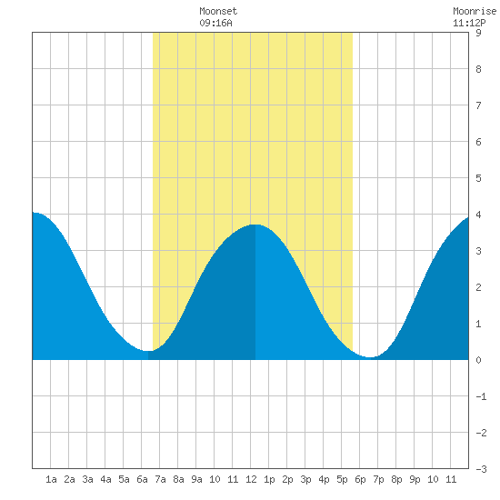 George Washington Bridge tide chart for Monday, February 21, 2022