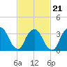 George Washington Bridge tide chart for Monday, February 21, 2022