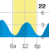 George Washington Bridge tide chart for Tuesday, February 22, 2022