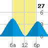 George Washington Bridge tide chart for Sunday, February 27, 2022