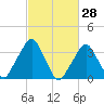 George Washington Bridge tide chart for Monday, February 28, 2022
