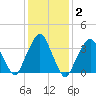 George Washington Bridge tide chart for Wednesday, February 2, 2022