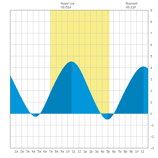 George Washington Bridge tide chart for Thursday, February 3, 2022