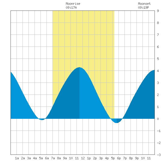 George Washington Bridge tide chart for Friday, February 4, 2022