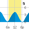 George Washington Bridge tide chart for Saturday, February 5, 2022