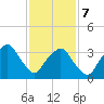 George Washington Bridge tide chart for Monday, February 7, 2022